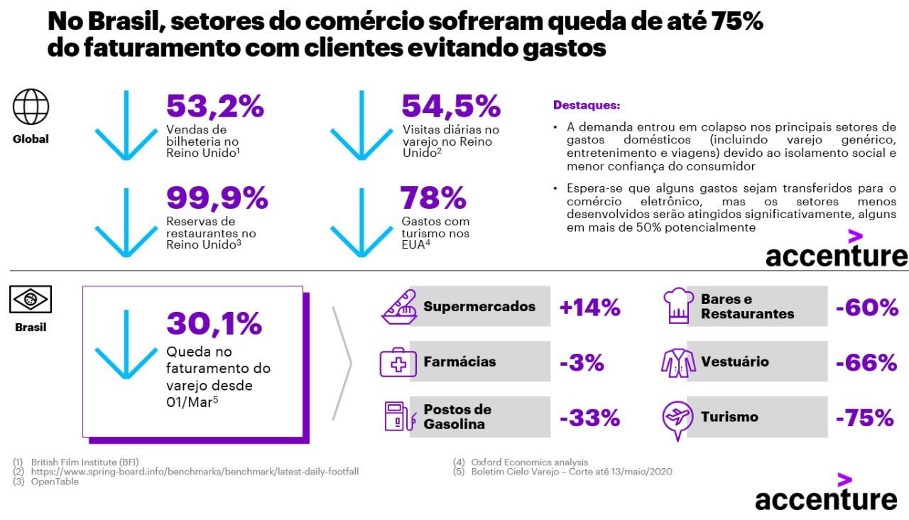 Turismo  o setor mais impacto pela pandemia no Brasil, aponta estudo da Accenture