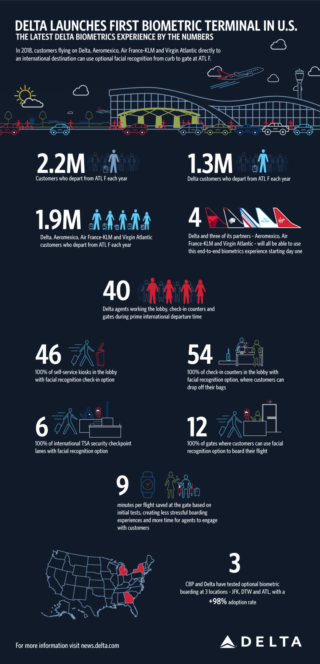  Delta Airlines - Delta Biometrics - Biometria - Aeroporto