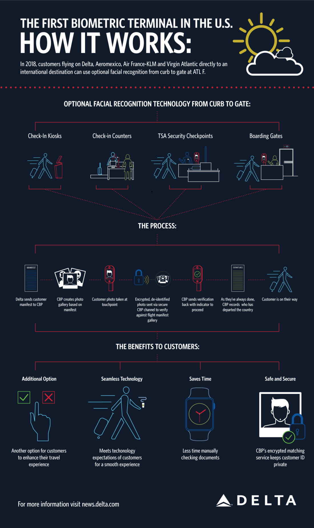  Delta Airlines - Delta Biometrics - Biometria - Aeroporto