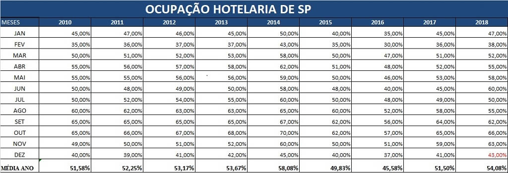 Ocupação da Hotelaria de São Paulo