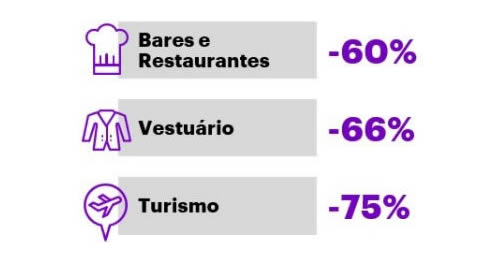 Faturamento do setor teve queda de 75% no período